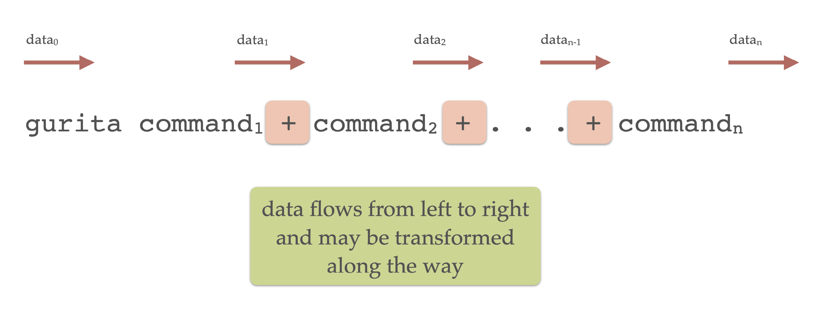 Illustration of data flow direction in Gurita command chain