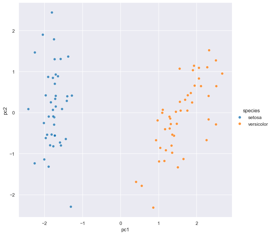 Scatter plot comparing principal components pc1 and pc2 from a filtered iris dataset